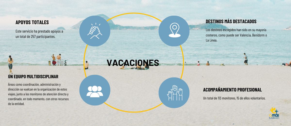 Infografía con datos de servicio de Ocio de este verano. 